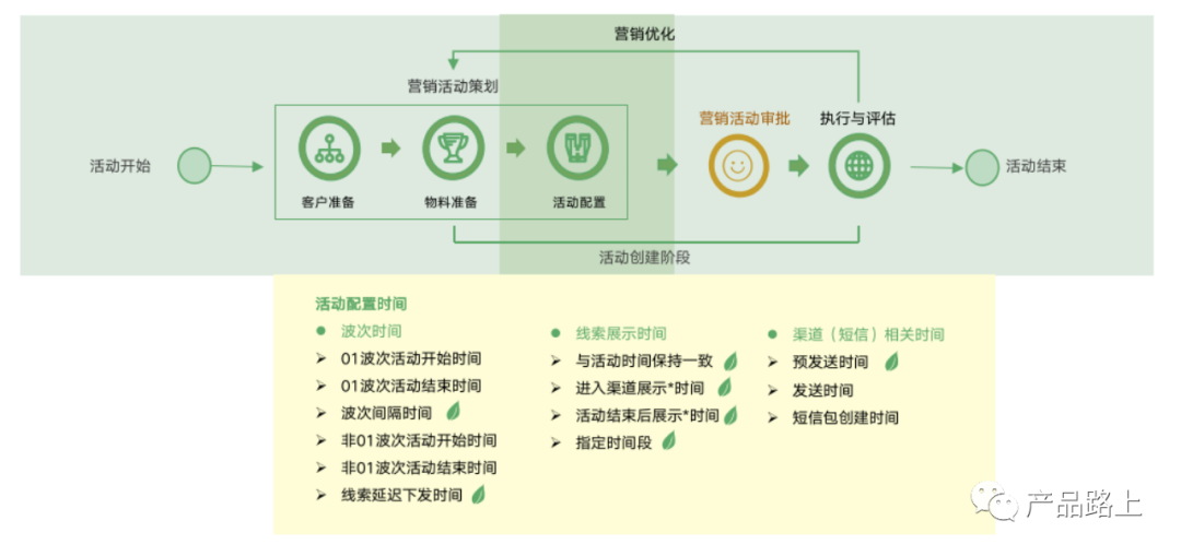 营销：波次营销场景中的时间说